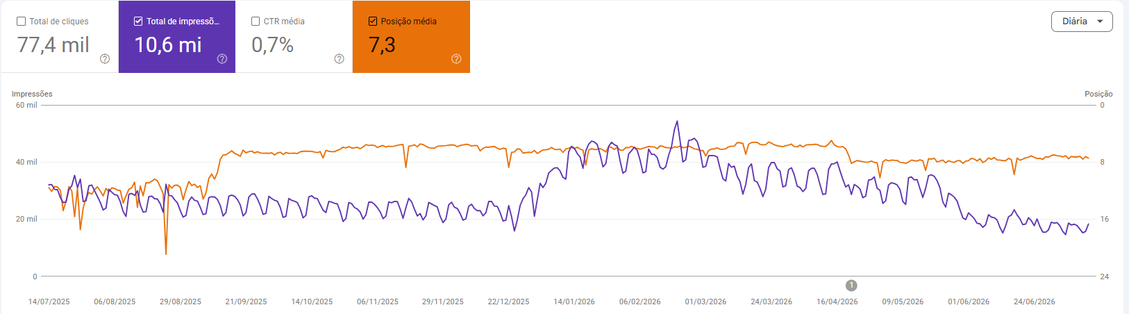 Desempenho orgânico do projeto do Dr. Abnel no Google Search Console