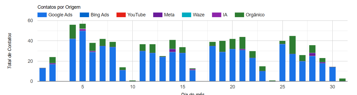 Gráfico de contatos por origem em um mês de 2026